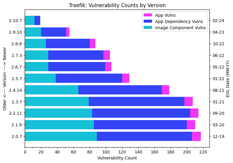 Chart highlighting vulnerability counts across the latest cycle release version of Traefik and the associated EOL date for each cycle. The chart shows older versions have significantly more vulnerabilities than newer ones.