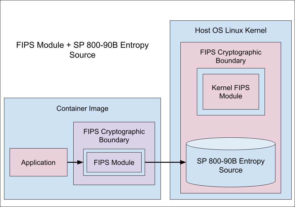 Diagram labeled 'FIPS Module + SP 800-90B Entropy Source'. The diagram shows two boxes labeled 'Container Image' and 'Host OS Linux Kernel.' The 'Container Image' box holds two boxes within it labeled 'Application' and 'FIPS Module,' with 'FIPS Module' surrounded by a rectangle labeled 'FIPS Cryptographic Boundary.' The 'Host OS Linux Kernel' box contains a box labeled 'Kernel FIPS Module' and a cylinder labeled 'SP 800-90B Entropy Source,' both of which are surrounded by a rectangle labeled 'FIPS Cryptographic Boundary.' An arrow points from the 'Application' to the 'FIPS Module' and from the 'FIPS Module' to the 'Entropy Source.'