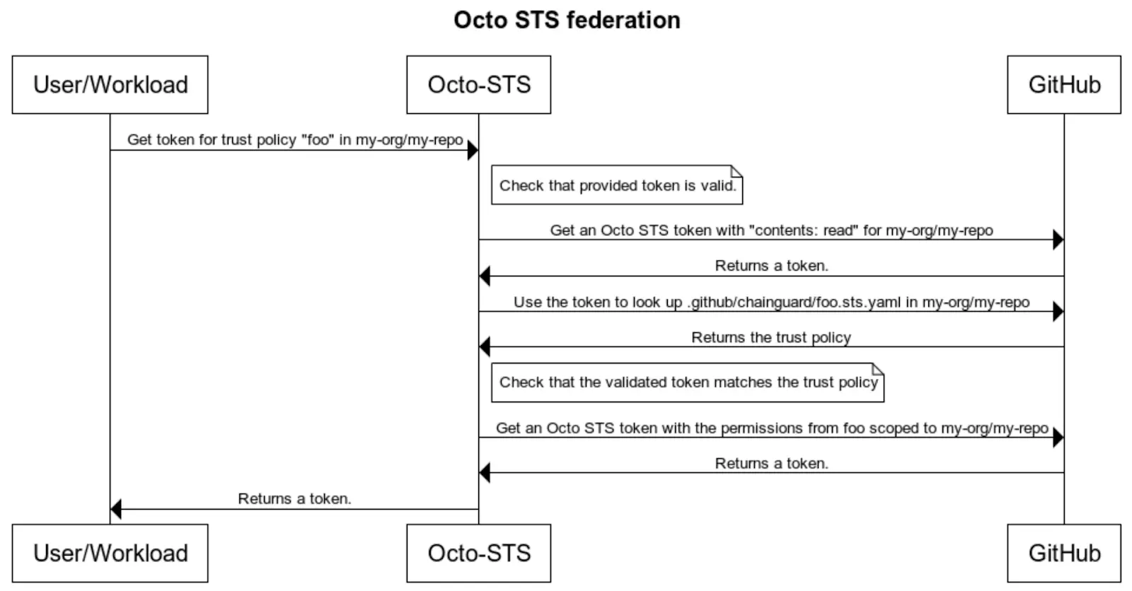 Octo STS sequence diagram showing order of network requests